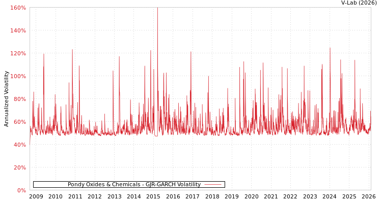 graph of Pondy Oxides & Chemicals GJR-GARCH