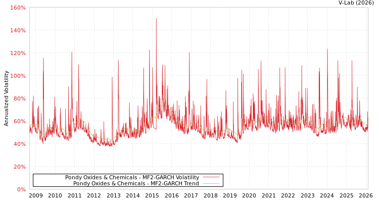graph of Pondy Oxides & Chemicals MF2-GARCH