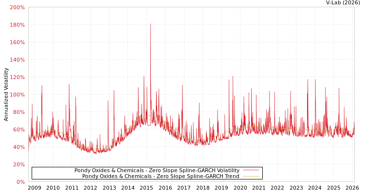 graph of Pondy Oxides & Chemicals S0GARCH