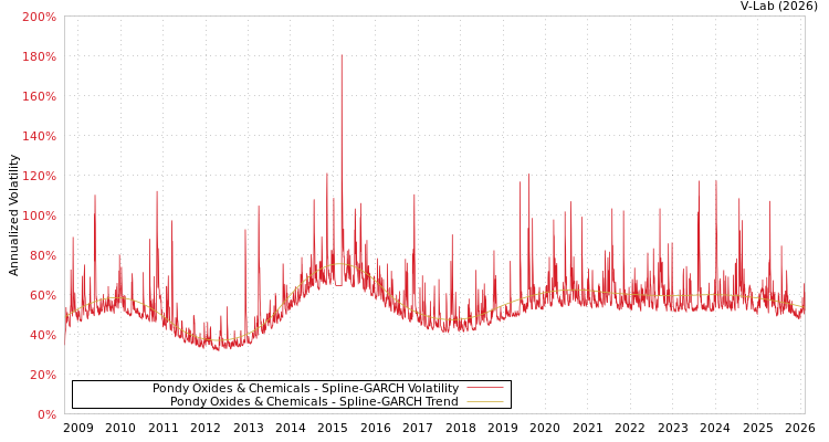 graph of Pondy Oxides & Chemicals SGARCH