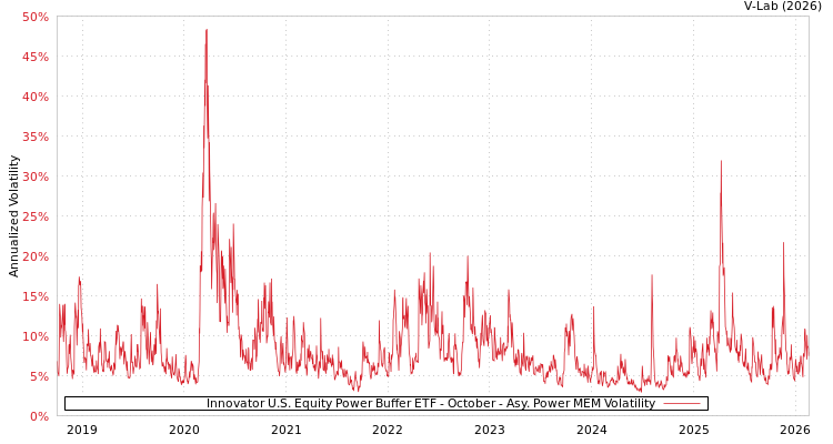 graph of Innovator U.S. Equity Power Buffer ETF - October APMEM
