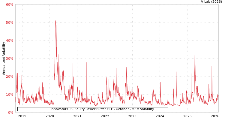 graph of Innovator U.S. Equity Power Buffer ETF - October MEM