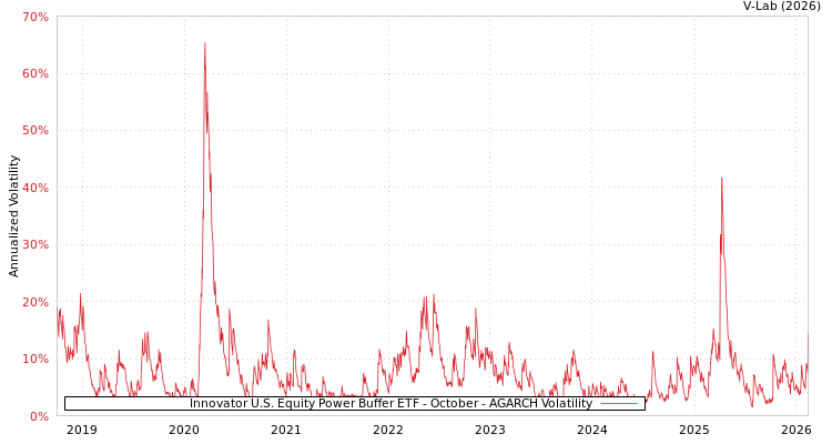 graph of Innovator U.S. Equity Power Buffer ETF - October AGARCH