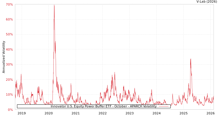 graph of Innovator U.S. Equity Power Buffer ETF - October APARCH