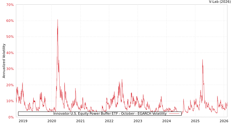 graph of Innovator U.S. Equity Power Buffer ETF - October EGARCH