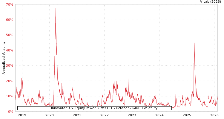 graph of Innovator U.S. Equity Power Buffer ETF - October GARCH