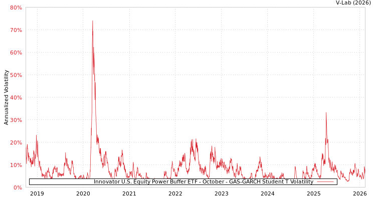 graph of Innovator U.S. Equity Power Buffer ETF - October GAS-GARCH-T