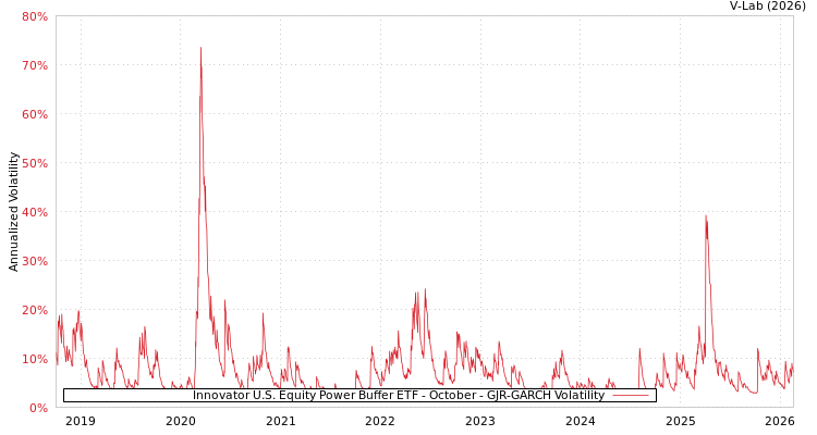 graph of Innovator U.S. Equity Power Buffer ETF - October GJR-GARCH