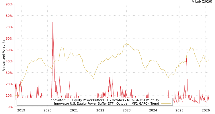 graph of Innovator U.S. Equity Power Buffer ETF - October MF2-GARCH