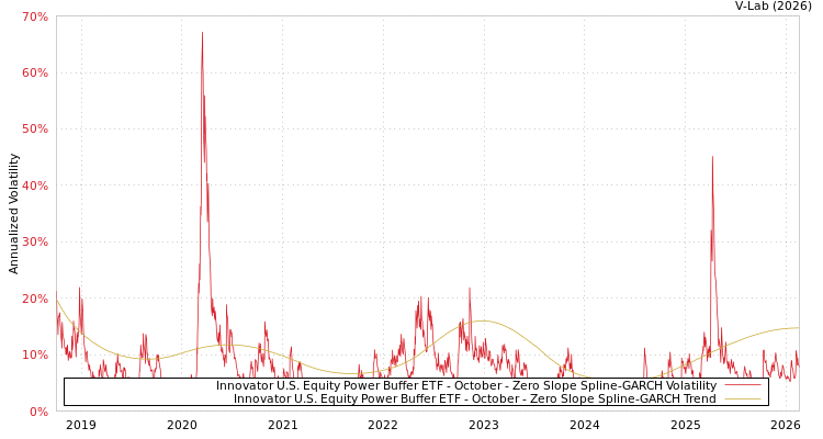 graph of Innovator U.S. Equity Power Buffer ETF - October S0GARCH