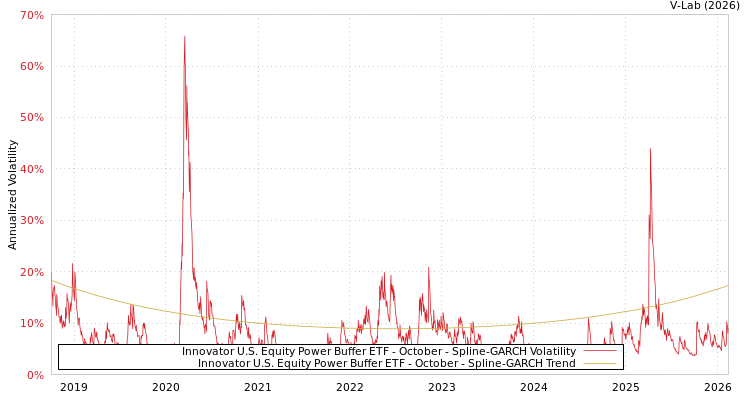 graph of Innovator U.S. Equity Power Buffer ETF - October SGARCH