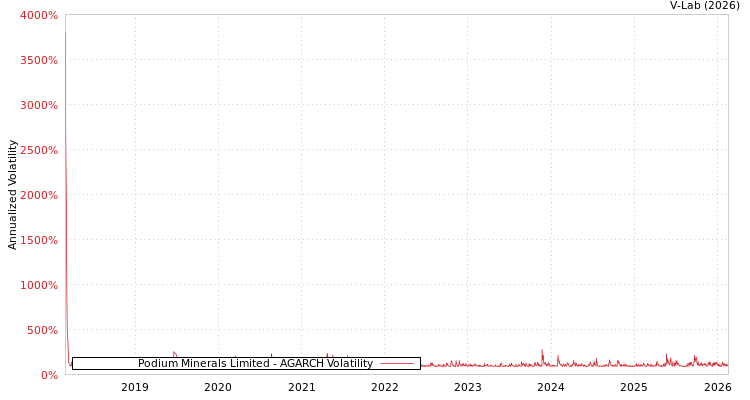 graph of Podium Minerals Limited AGARCH