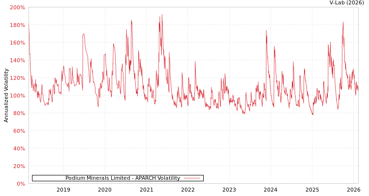 graph of Podium Minerals Limited APARCH