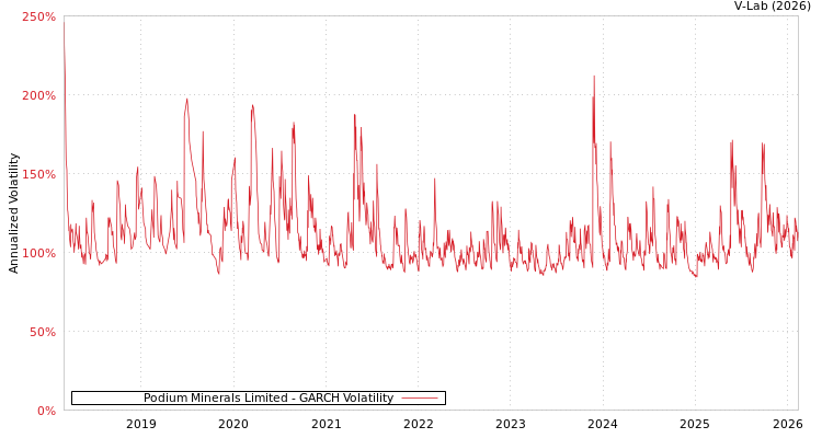 graph of Podium Minerals Limited GARCH