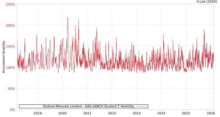 graph of Podium Minerals Limited GAS-GARCH-T