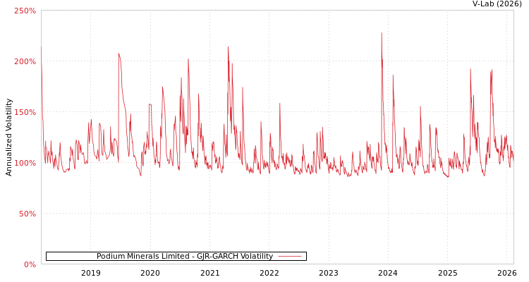 graph of Podium Minerals Limited GJR-GARCH