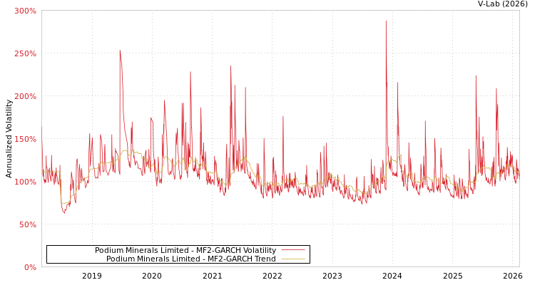 graph of Podium Minerals Limited MF2-GARCH