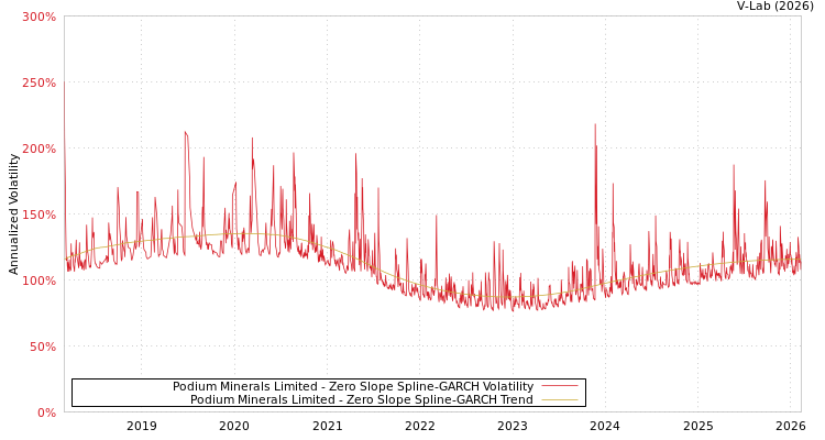 graph of Podium Minerals Limited S0GARCH