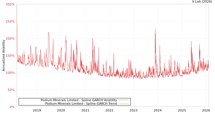 graph of Podium Minerals Limited SGARCH