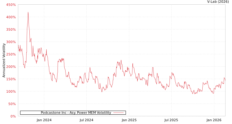 graph of Podcastone Inc APMEM