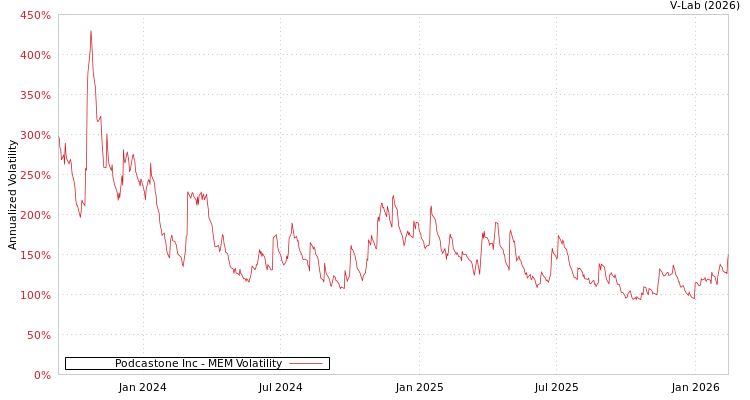 graph of Podcastone Inc MEM