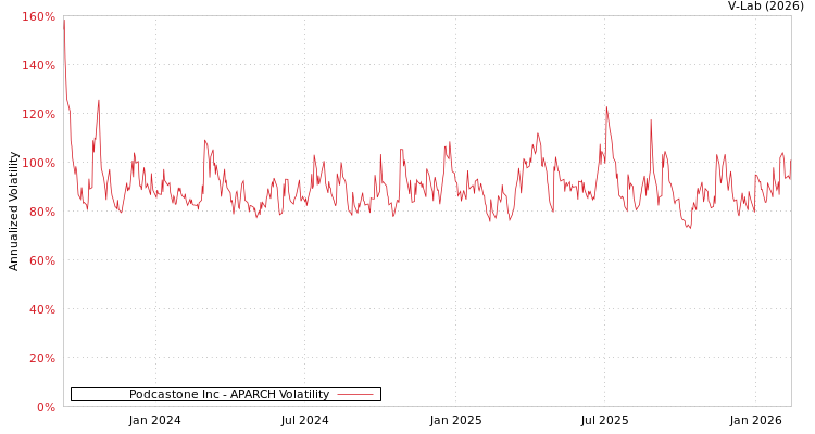 graph of Podcastone Inc APARCH