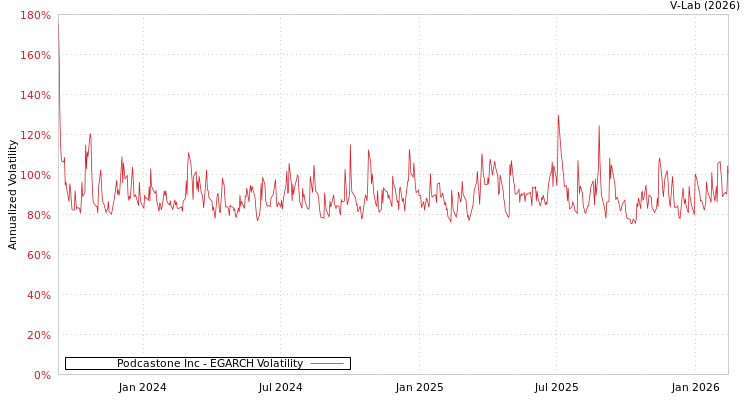 graph of Podcastone Inc EGARCH