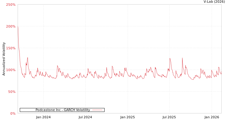 graph of Podcastone Inc GARCH