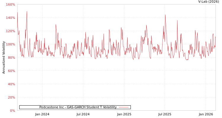 graph of Podcastone Inc GAS-GARCH-T