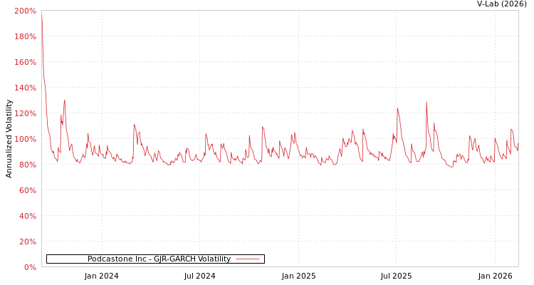 graph of Podcastone Inc GJR-GARCH