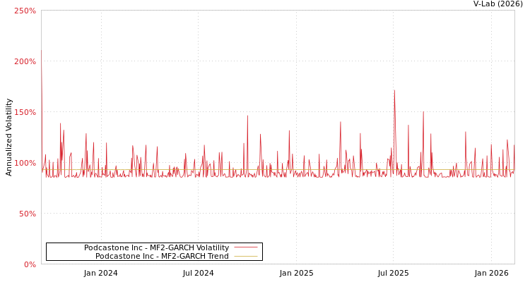 graph of Podcastone Inc MF2-GARCH