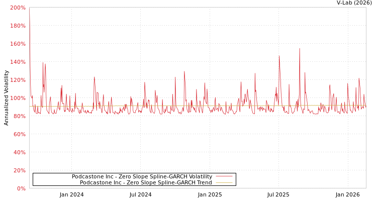 graph of Podcastone Inc S0GARCH