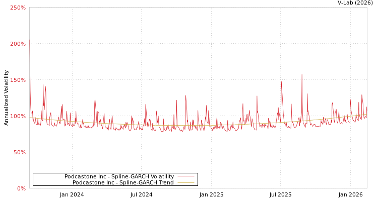 graph of Podcastone Inc SGARCH