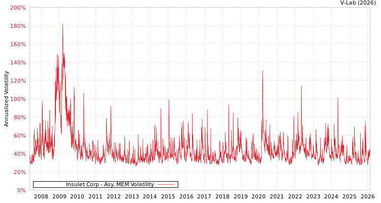 graph of Insulet Corp AMEM