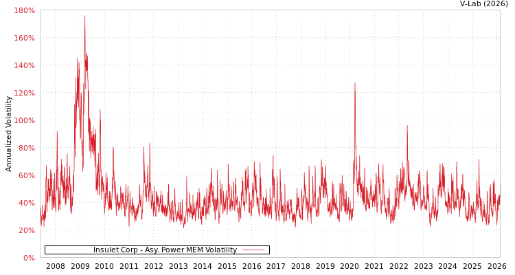 graph of Insulet Corp APMEM