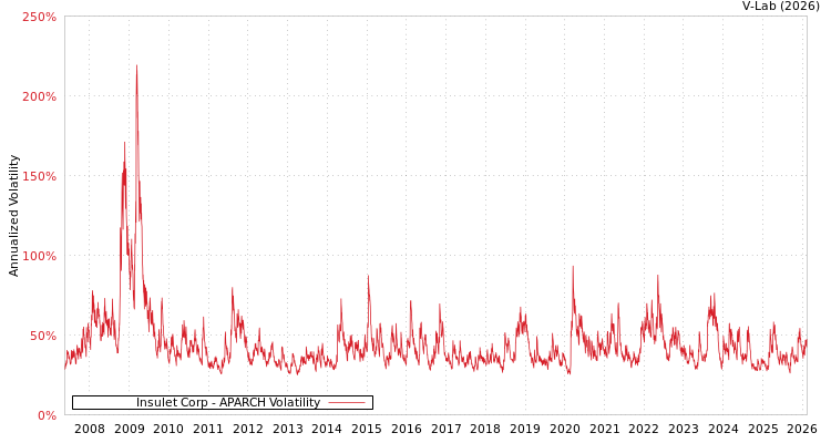 graph of Insulet Corp APARCH