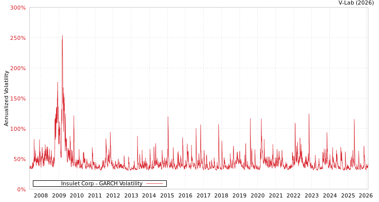 graph of Insulet Corp GARCH