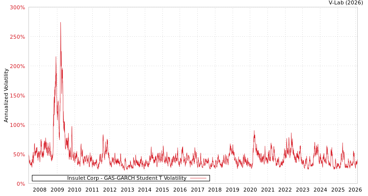 graph of Insulet Corp GAS-GARCH-T