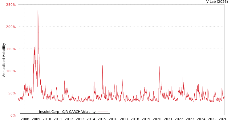 graph of Insulet Corp GJR-GARCH