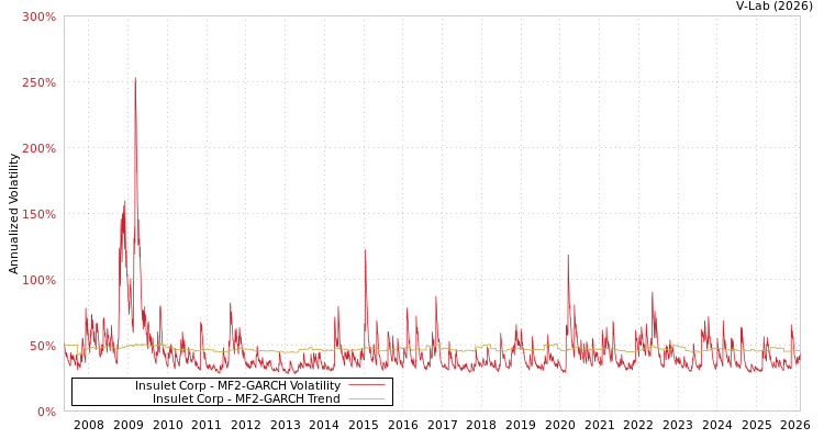 graph of Insulet Corp MF2-GARCH