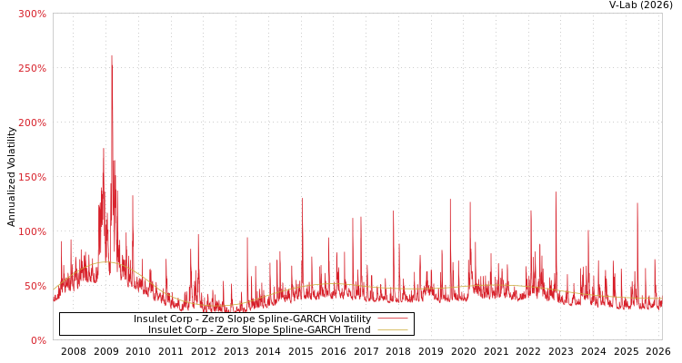 graph of Insulet Corp S0GARCH
