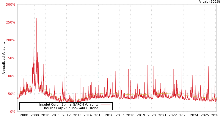 graph of Insulet Corp SGARCH