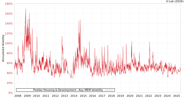 graph of Poddar Housing & Development AMEM