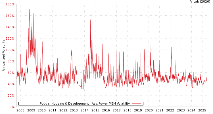 graph of Poddar Housing & Development APMEM