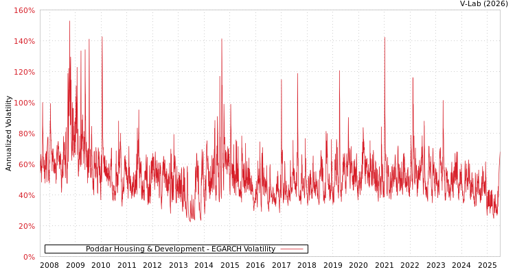 graph of Poddar Housing & Development EGARCH