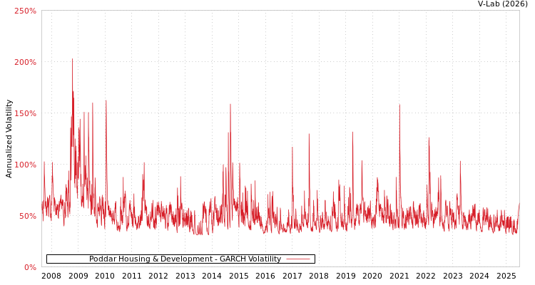 graph of Poddar Housing & Development GARCH