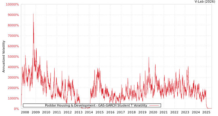 graph of Poddar Housing & Development GAS-GARCH-T
