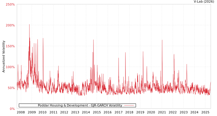 graph of Poddar Housing & Development GJR-GARCH