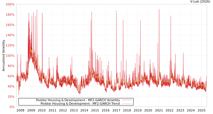 graph of Poddar Housing & Development MF2-GARCH