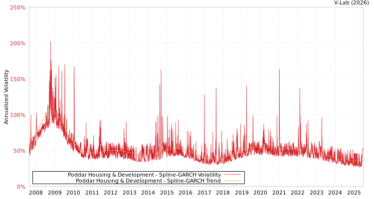 graph of Poddar Housing & Development SGARCH